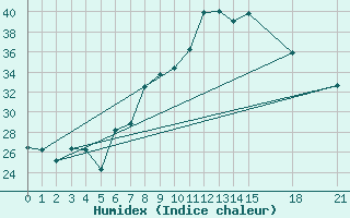 Courbe de l'humidex pour Capo Carbonara