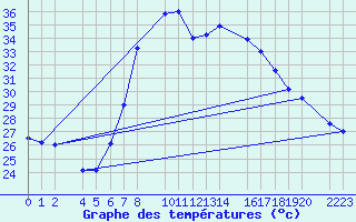 Courbe de tempratures pour guilas