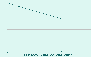 Courbe de l'humidex pour Gurupi