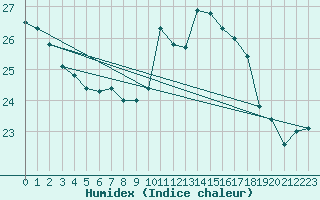 Courbe de l'humidex pour Cap Ferret (33)