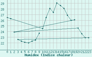 Courbe de l'humidex pour Porquerolles (83)