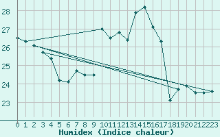 Courbe de l'humidex pour Machichaco Faro