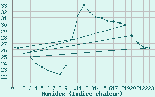 Courbe de l'humidex pour Pointe de Chassiron (17)