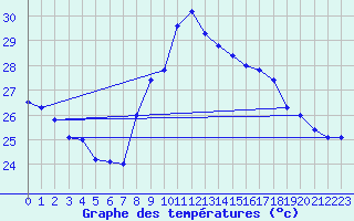 Courbe de tempratures pour Cap Sagro (2B)