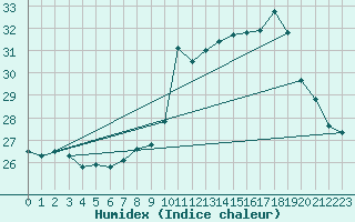 Courbe de l'humidex pour Cap Ferret (33)