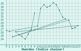 Courbe de l'humidex pour Capo Bellavista