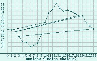 Courbe de l'humidex pour Saint-Clment-de-Rivire (34)