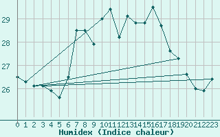 Courbe de l'humidex pour San Vicente de la Barquera