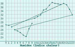 Courbe de l'humidex pour Treize-Vents (85)