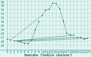 Courbe de l'humidex pour Lerida (Esp)