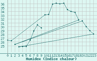 Courbe de l'humidex pour Lichtenhain-Mittelndorf