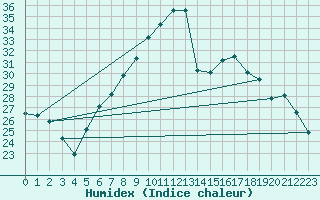 Courbe de l'humidex pour Locarno-Magadino