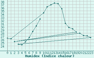 Courbe de l'humidex pour Ostroleka