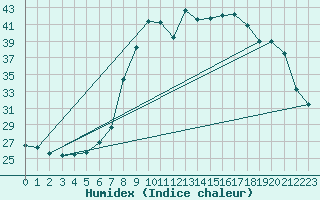 Courbe de l'humidex pour Sanary-sur-Mer (83)