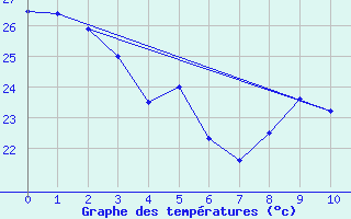 Courbe de tempratures pour Tubuai