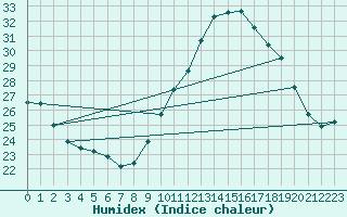Courbe de l'humidex pour Le Luc - Cannet des Maures (83)