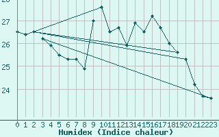 Courbe de l'humidex pour Pointe de Chassiron (17)