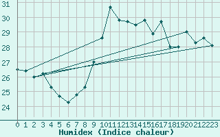 Courbe de l'humidex pour Gibraltar (UK)