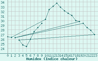 Courbe de l'humidex pour Salen-Reutenen