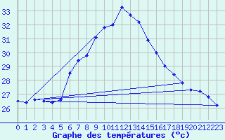 Courbe de tempratures pour Capdepera