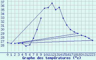 Courbe de tempratures pour Tortosa
