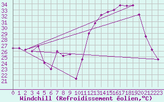 Courbe du refroidissement olien pour Goias
