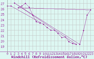 Courbe du refroidissement olien pour Koumac Nlle-Caledonie
