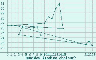 Courbe de l'humidex pour Cabo Peas