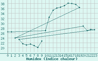 Courbe de l'humidex pour Biarritz (64)