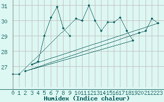 Courbe de l'humidex pour Isola Stromboli