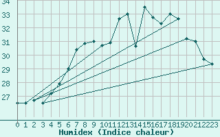 Courbe de l'humidex pour Capo Caccia