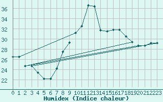 Courbe de l'humidex pour Santander (Esp)