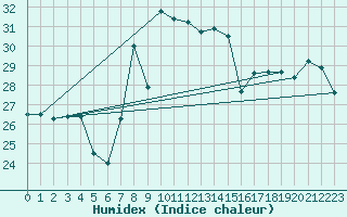 Courbe de l'humidex pour Cap Mele (It)