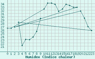 Courbe de l'humidex pour Solenzara - Base arienne (2B)