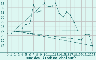 Courbe de l'humidex pour Capo Bellavista