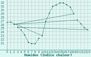 Courbe de l'humidex pour Grasque (13)