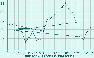 Courbe de l'humidex pour Vias (34)