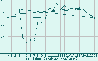 Courbe de l'humidex pour Lagarrigue (81)