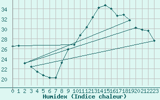 Courbe de l'humidex pour Marignane (13)