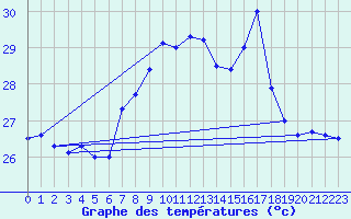 Courbe de tempratures pour Adra