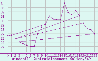 Courbe du refroidissement olien pour Toulon (83)