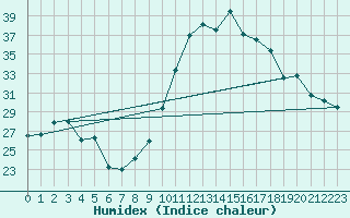 Courbe de l'humidex pour Cazaux (33)