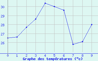 Courbe de tempratures pour Roi Et