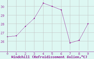 Courbe du refroidissement olien pour Roi Et