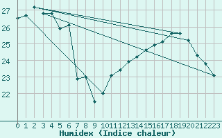 Courbe de l'humidex pour Albi (81)