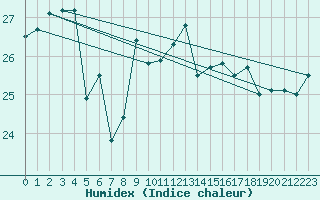 Courbe de l'humidex pour Cap Corse (2B)