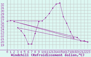 Courbe du refroidissement olien pour Clermont-Ferrand (63)
