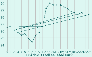 Courbe de l'humidex pour Cap Bar (66)