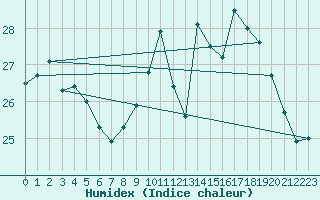 Courbe de l'humidex pour Pointe de Chassiron (17)