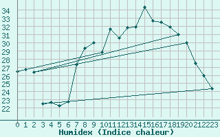 Courbe de l'humidex pour Cap Corse (2B)